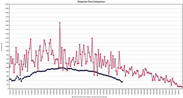 Response time comparison between Vert.x (blue) and Spring
(red) at 200 concurrent threads.