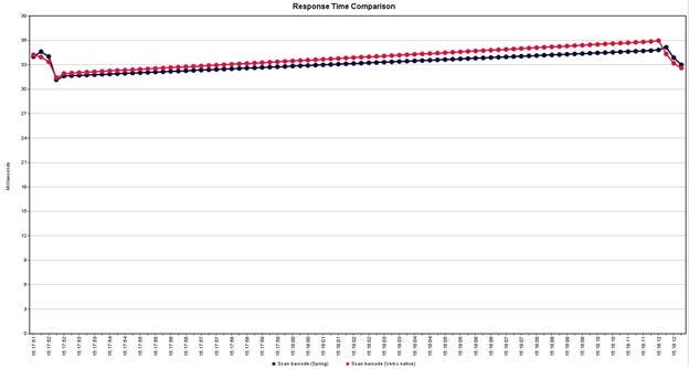 Response time comparison between Spring (blue) and Vert.x
(red) at 50 concurrent threads.