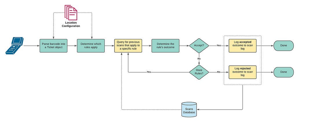 Flowchart depicting the status quo for scanning a ticket.
Those steps highlighted yellow represent blocking operations.
