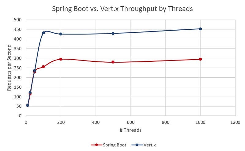 Comparison of Spring Boot and Vert.x throughput (requests per
second) by number of concurrent threads (users).