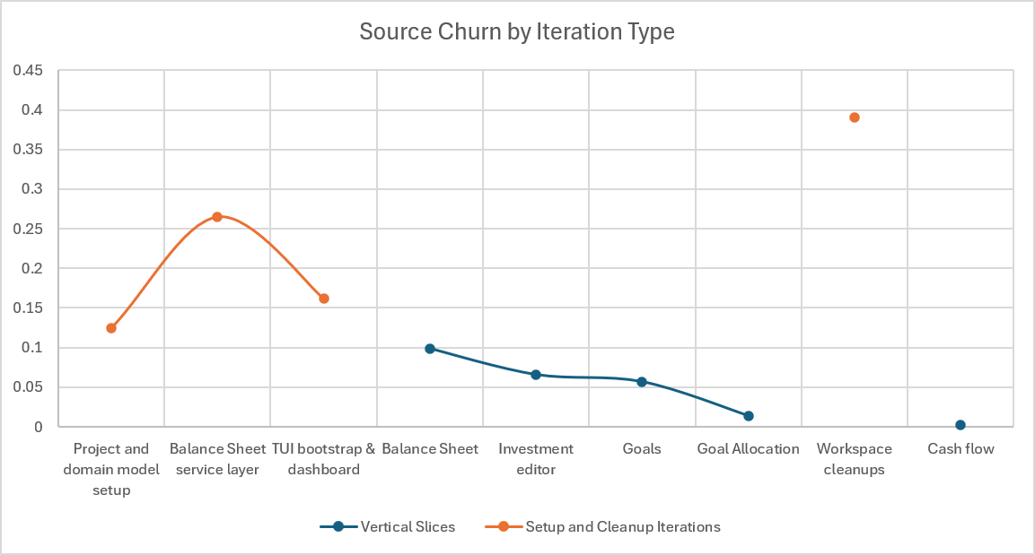 Source churn – the ratio of source lines removed to the total
number of lines added and removed – declining across vertical slices.
Setup and Cleanup Iterations are naturally more variable.